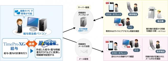 アマノの給与ソフトとインターコムの明細電子化ソフトが連携