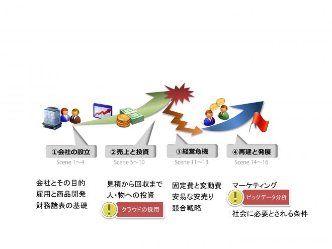 クラウド型経営シミュレータで学ぶ研修 「ラーニングストーム」にITエンジニア向けコースが登場