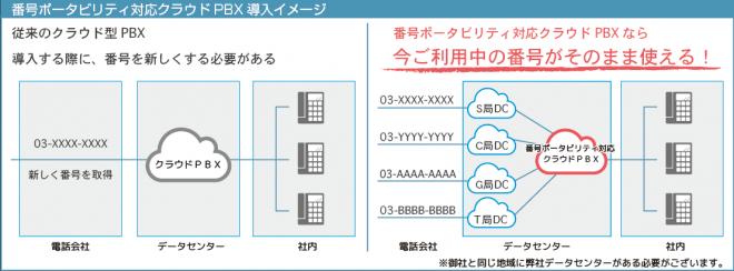 東京23区内、番号ポータビリティ対応のアドバンスドクラウドPBXサービスの提供開始！
