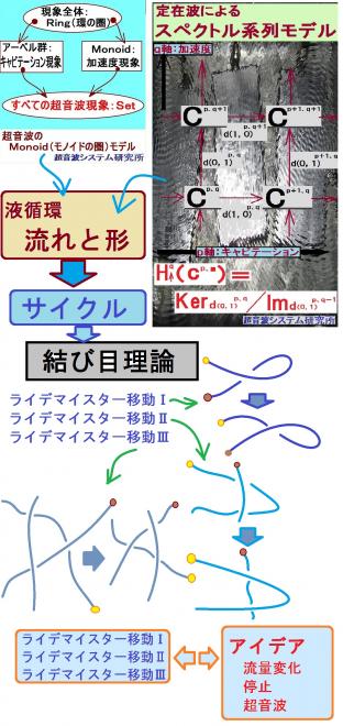 超音波の＜ダイナミック特性を考慮した制御＞技術を開発