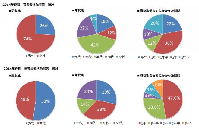 5割が1年以内に図書館司書資格(国家資格)を取得【八洲学園大学】