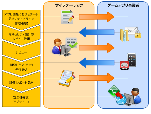 サイファー・テック、ゲームアプリに対する不正行為を未然防止するコンサルティングサービスを開始
