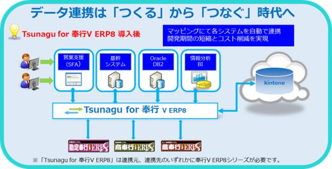 奉行V ERP8 シリーズ用 データ連携システム「Tsunagu for 奉行V ERP8」を発表