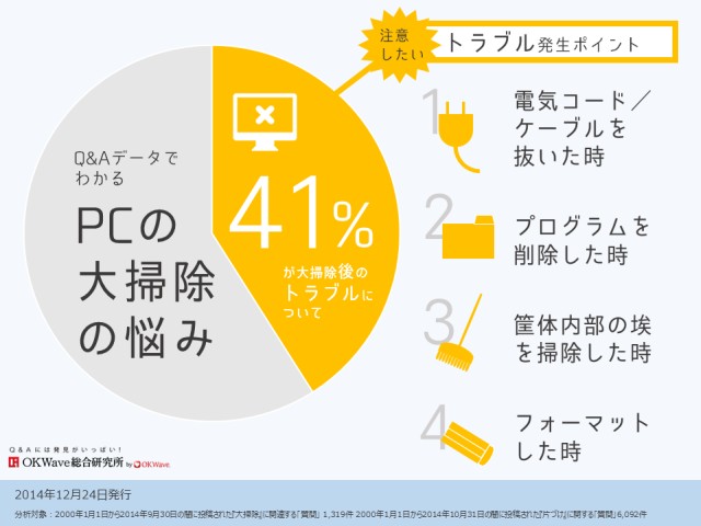 Q&Aサイト「OKWave」に投稿された 『年末の大掃除/片づけ』に関する質問を調査