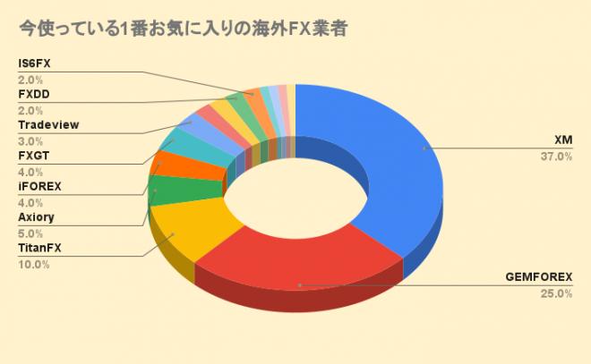 海外FXトレーダー100人に調査!おすすめの海外FX業者の評判・口コミを聞きました