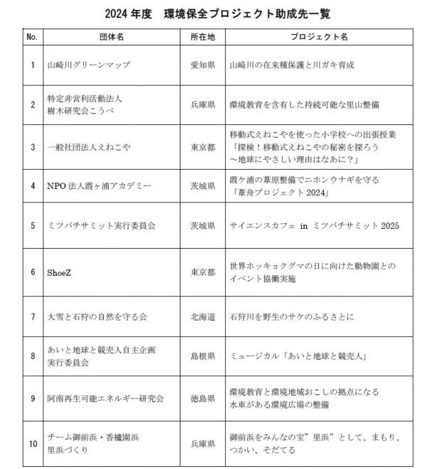 ２０２４年度 環境保全プロジェクト助成先を決定 ～環境問題に取組む１０団体に助成～