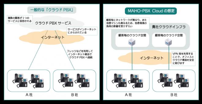 安全な内線電話環境を提供するクラウド環境向けIP-PBX「MAHO-PBX Cloud」