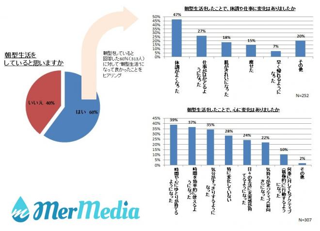 メルメディア、“朝型生活”を送っている人に聞いた「朝型になって良かったこと」ベスト3を発表 