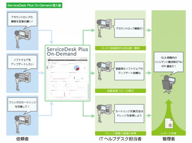 クラウド型ITヘルプデスク管理ツール日本語サポート対応開始
