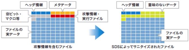 すべてのファイルを無害化する新しいアプローチのアンチマルウェア登場