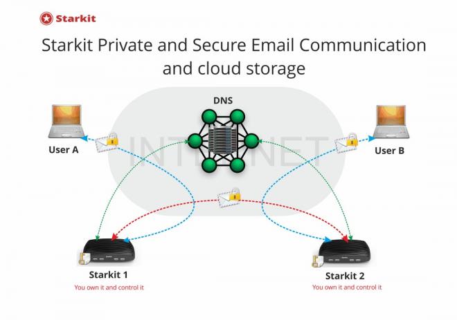 Starkit Systems社「Starkit」間接販売開始