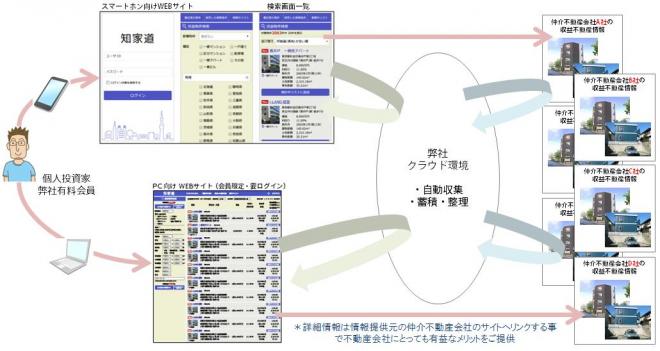 収益物件に特化した検索サイト『知家道（ちかみち）』＊2015年3月上旬サービス開始予定