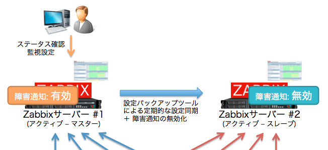 Zabbix監視システム冗長構成ソリューションを提供開始