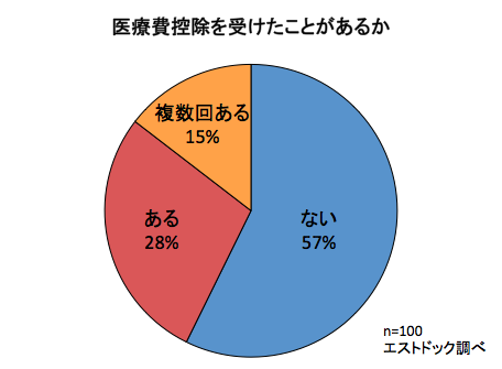 【アンケート調査】知らないと損?! 5人に3人の男女が医療費控除を受けたことがない