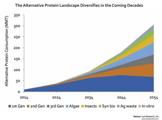 食品・栄養： たんぱく質市場の3割相当は代替たんぱく質へ（2054年時点）