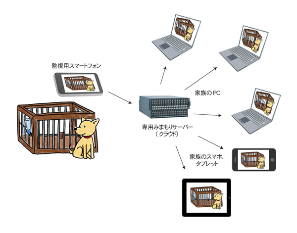 古いスマートフォンを利用した本格監視システム「顔見てスマホみまもり」発売
