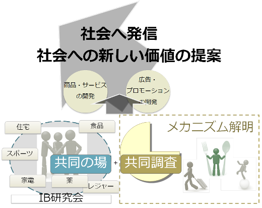 異業種が集い，「健康行動」「健康消費」のメカニズムを解明する「調査研究プロジェクト」が今春始動！