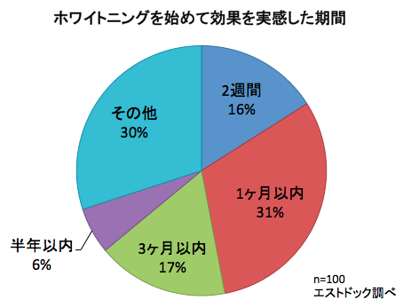 【アンケート調査】ホワイトニング経験者2人に1人が1ヶ月以内で効果を実感