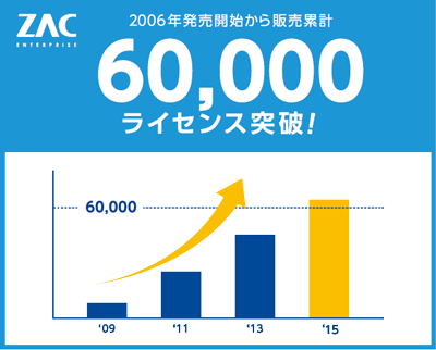 中堅・中小企業向けクラウドERP「ZAC Enterprise」 利用累計60,000ライセンス突破