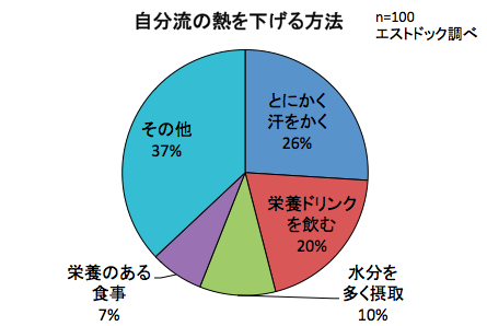【アンケート調査】 4人に1人が行う「汗をかいて熱を下げる」は逆効果の場合も