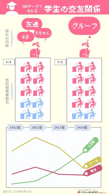 「OKWave」に投稿された『学生の交友関係』に関する質問内容を調査