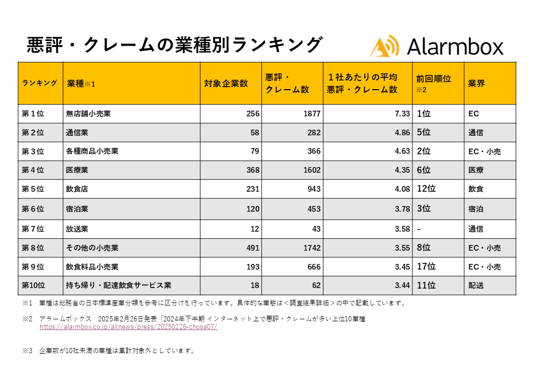 2025年上半期 インターネット上で悪評・クレームが多い上位10業種を発表