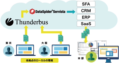株式会社アプレッソ、新製品 「Thunderbus（サンダーバス）」の販売を開始