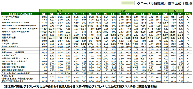 バイリンガル転職希望者増加傾向 「総務・人事・法務」は前月比1.51倍