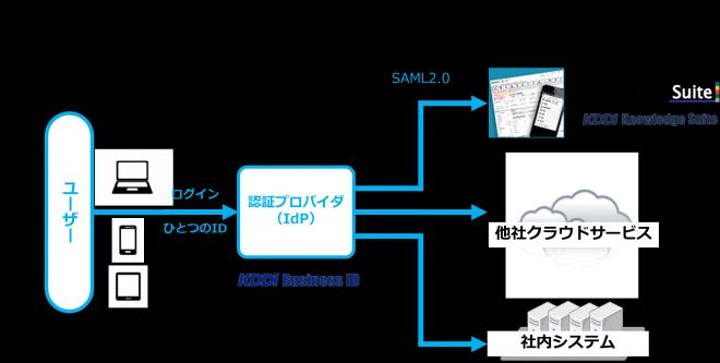 「Knowledge Suite」　SAMLによるシングルサインオンに対応