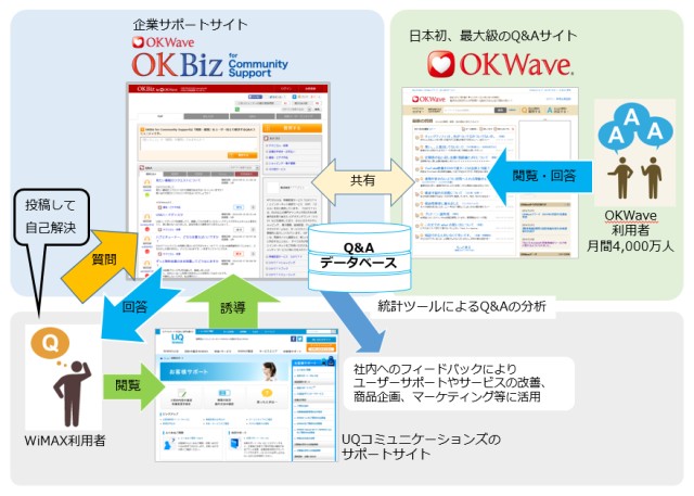 UQコミュニケーションズにWiMAXについてのQ&Aコミュニティを提供開始