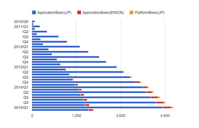 Android技術者認定試験(ACE)受験者数、4500人を突破