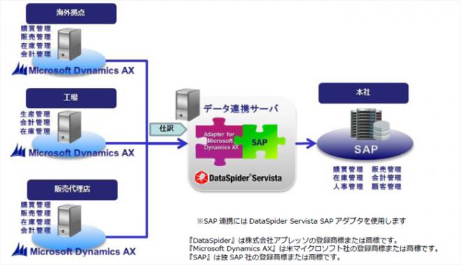 アプレッソ、「Adapter for Microsoft Dynamics AX」の提供開始