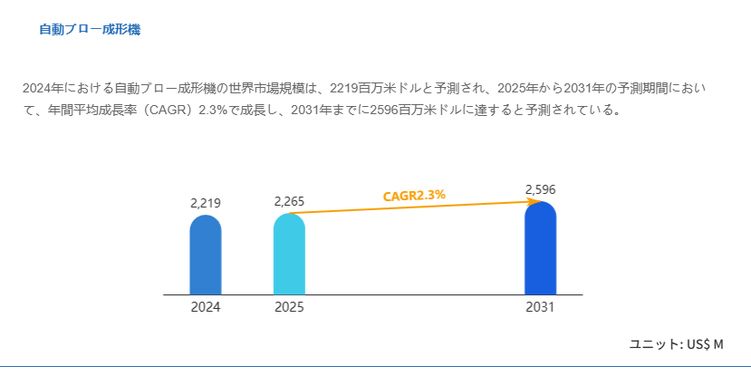 自動ブロー成形機市場：世界の産業現状、競合分析、シェア、規模、動向2025-2031年の予測