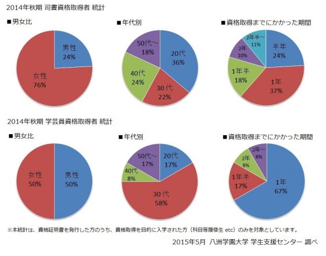 在宅学習で90名が図書館司書資格(国家資格)を取得しました【八洲学園大学】