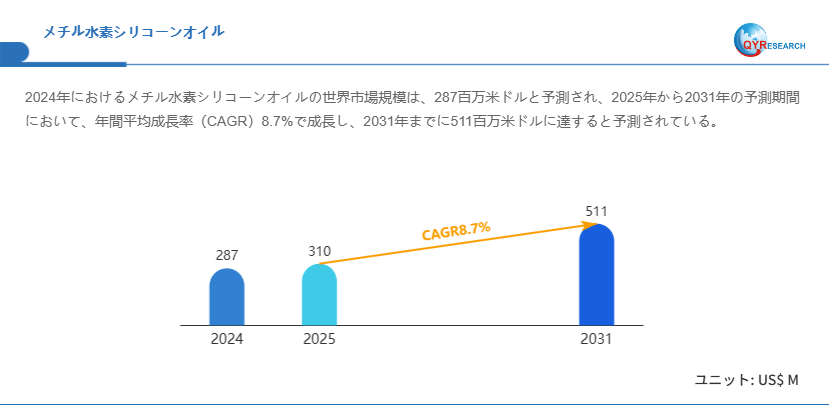世界のメチル水素シリコーンオイル市場成長率：2031年までに8.7%に達する見込み