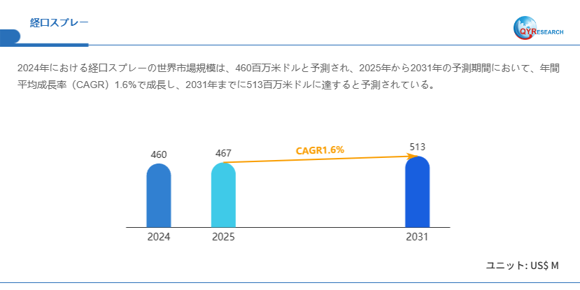 経口スプレーの世界調査レポート：2031年には513百万米ドルに達する見込み