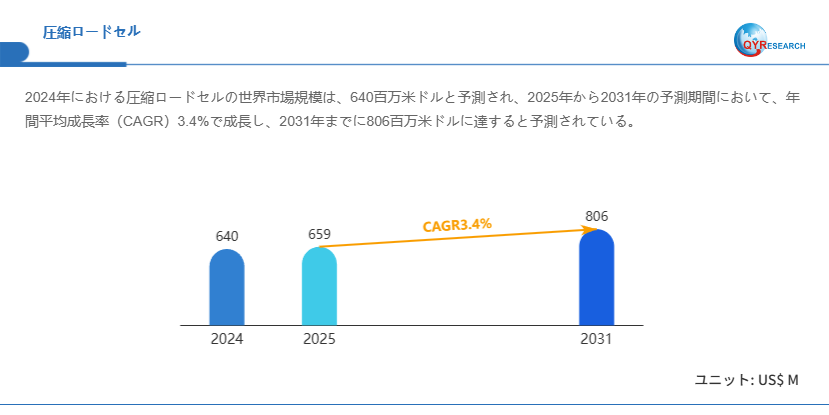 圧縮ロードセルの世界調査レポート：2031年には806百万米ドルに達する見込み