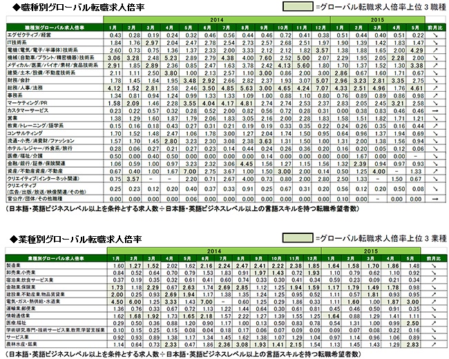 化学・石油メーカー求人数過去最高。2015年5月 グローバル転職求人倍率1.00倍。