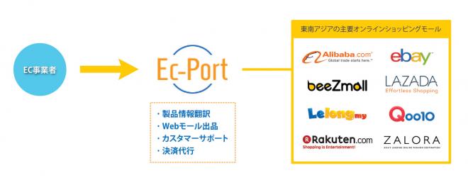 東南アジア オンラインショッピングモールへの販売代行サービスを開始