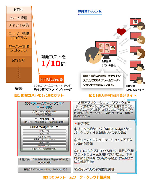 開発コストが１/１０、SOBAフレームワーク・クラウド WebRTC対応、無料で提供開始