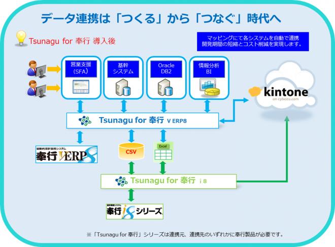 奉行i8シリーズ用 データ連携ソフトウェア「Tsunagu for 奉行i8」を発表