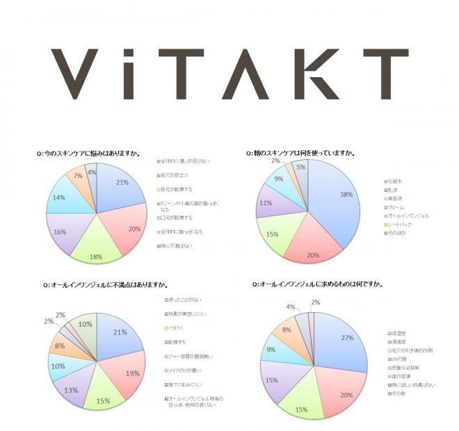 95％がスキンケアに悩みあり、一番の悩みは乾燥。手間暇かけたスキンケアも満足度わずか5％