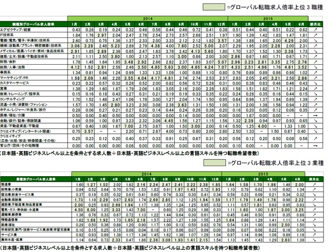 「メーカー系営業」求人数過去最高。2015年6月 グローバル転職求人倍率1.16倍