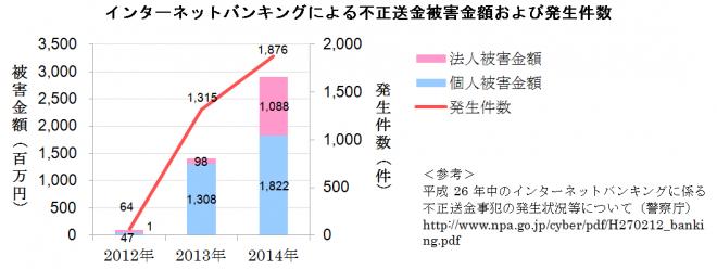 「インターネットバンキング不正送金対策サポートパック」の提供を開始
