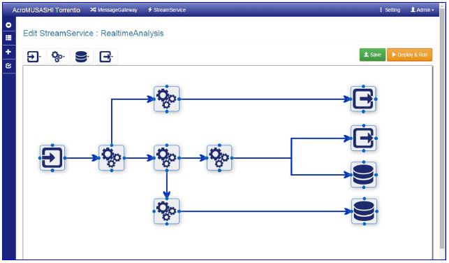 プログラミングレスでIoTサービスを構築可能 「トレンティオ（Torrentio）」サービス提供開始