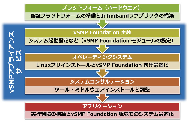 スケーラブルシステムズ、SMPシステムの運用開始を支援するvSMPアプライアンスサービスを提供開始