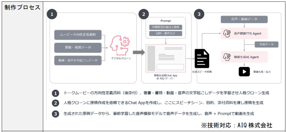 【生成AIシリーズ５】経営トップの動画を自動生成する「社長AIメッセージ」提供開始