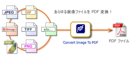 20 種以上のフォーマットに対応した、画像ファイルを PDF ファイルに変換できるソフトウェア
