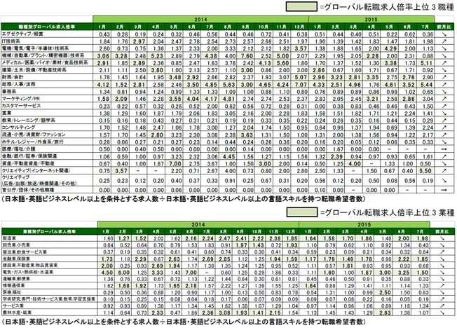 「製造業」、「金融業・保険業」の人材流動化進む。2015年7月 グローバル転職求人倍率1.17倍