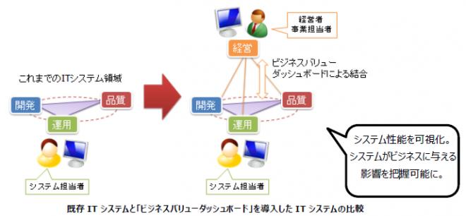 的確なIT投資、ビジネス改善に繋げる 「ビジネスバリューダッシュボード構築サービス」提供開始